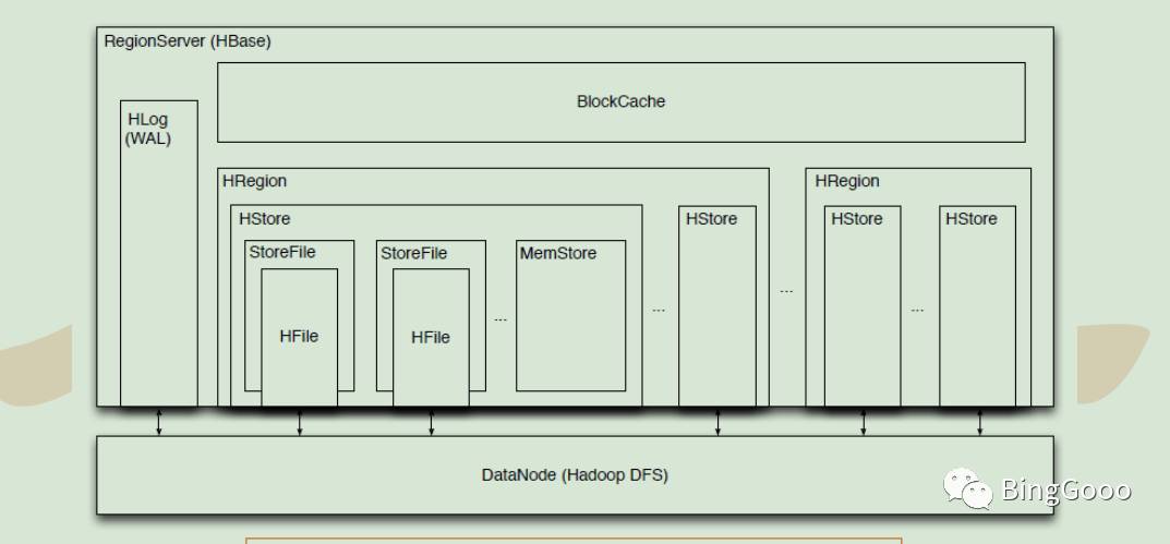 hbase---- 理论部分