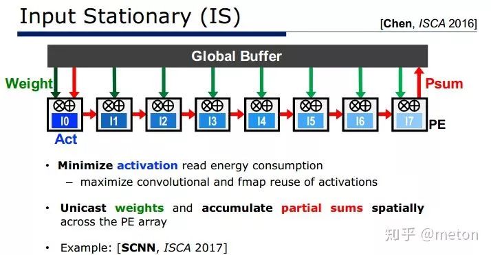 从算法、编译器、体系结构到硬件设计，知乎万字长文解析深度学习加速！