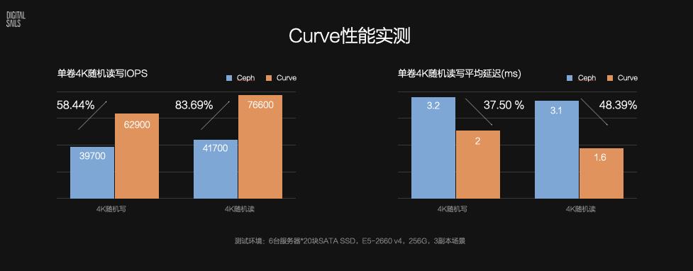 网易开源分布式存储系统Curve，性能可达Ceph的1.84倍