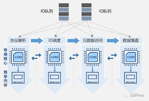 厉害了！分布式存储+全闪存