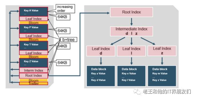 HBase Architectural Components