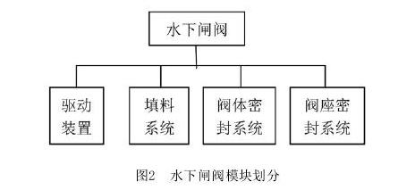 水下阀门可靠性设计研究