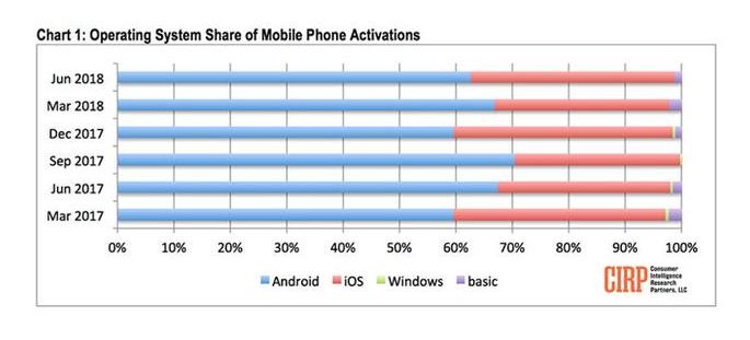 安卓仍是移动操作系统霸主，iOS忠诚度更高！