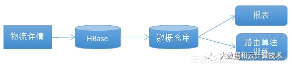 【技术交流】阿里HBase的数据管道设施实践与演进