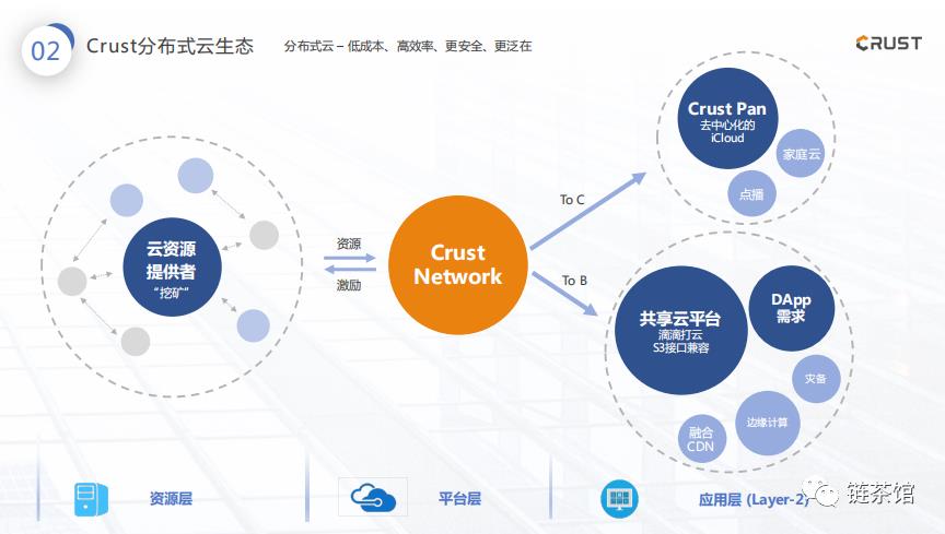 波卡生态Crust：2020“分布式存储元年”黑马？｜链茶访