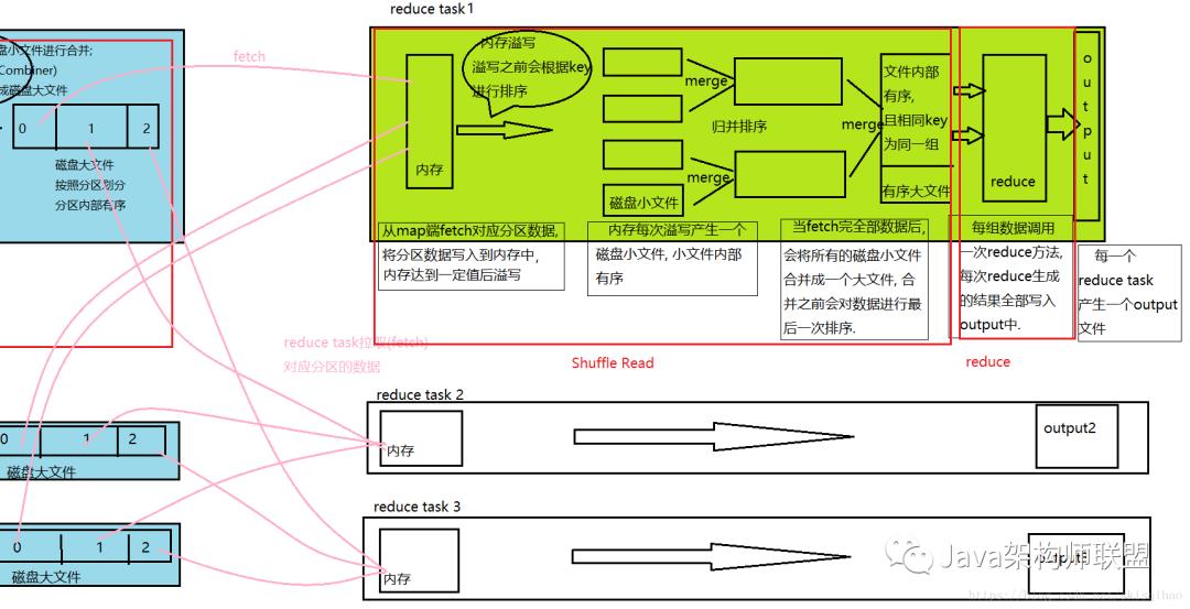 透过生活看实质，源码解析分布式计算框架MapReduce（附源码）