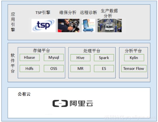 车纷享：基于阿里云HBase构建车联网平台实践