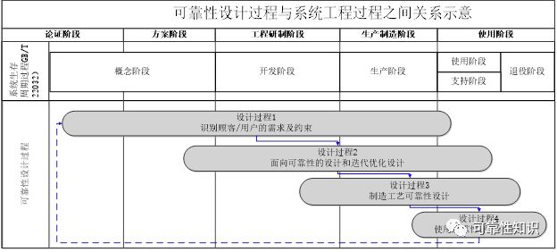 可靠性设计过程与系统工程过程的关系，这次讲清楚了！