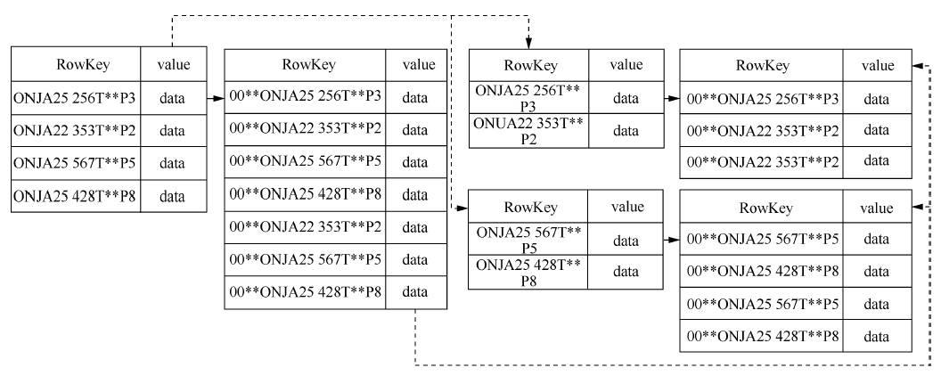 基于HBase+ ElasticSearch的海量交通数据实时存取方案设计