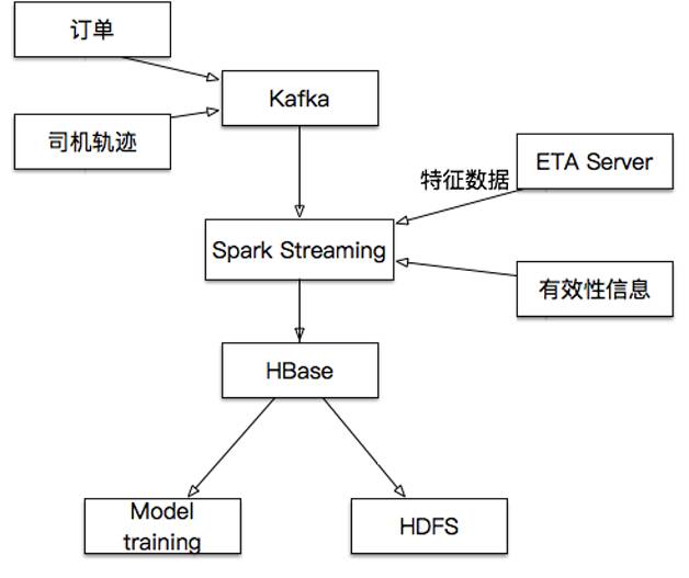 HBase在滴滴出行的应用场景和最佳实践