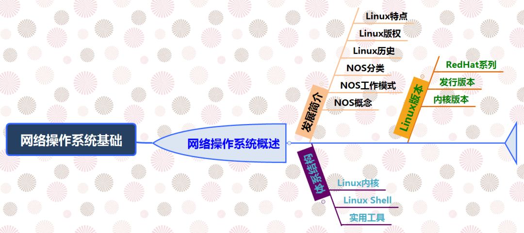 1-网络操作系统基础