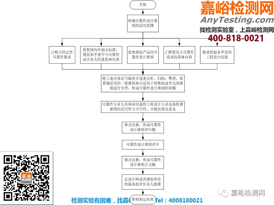 研发干货 | 可靠性设计准则