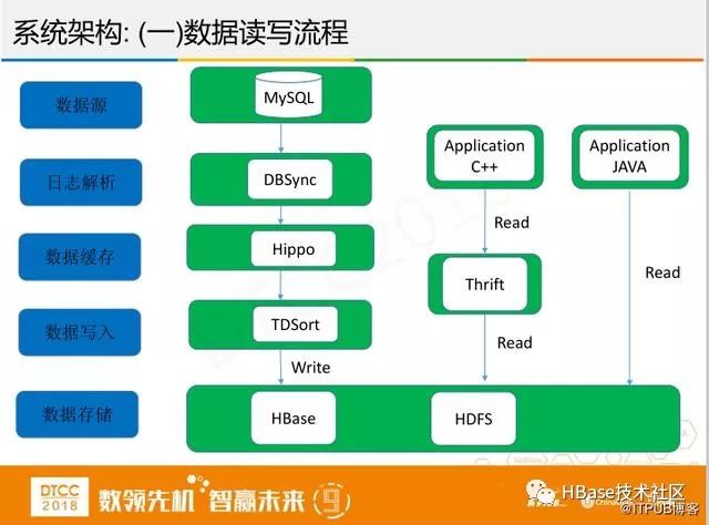 腾讯专家讲解:微信支付HBase实践与创新