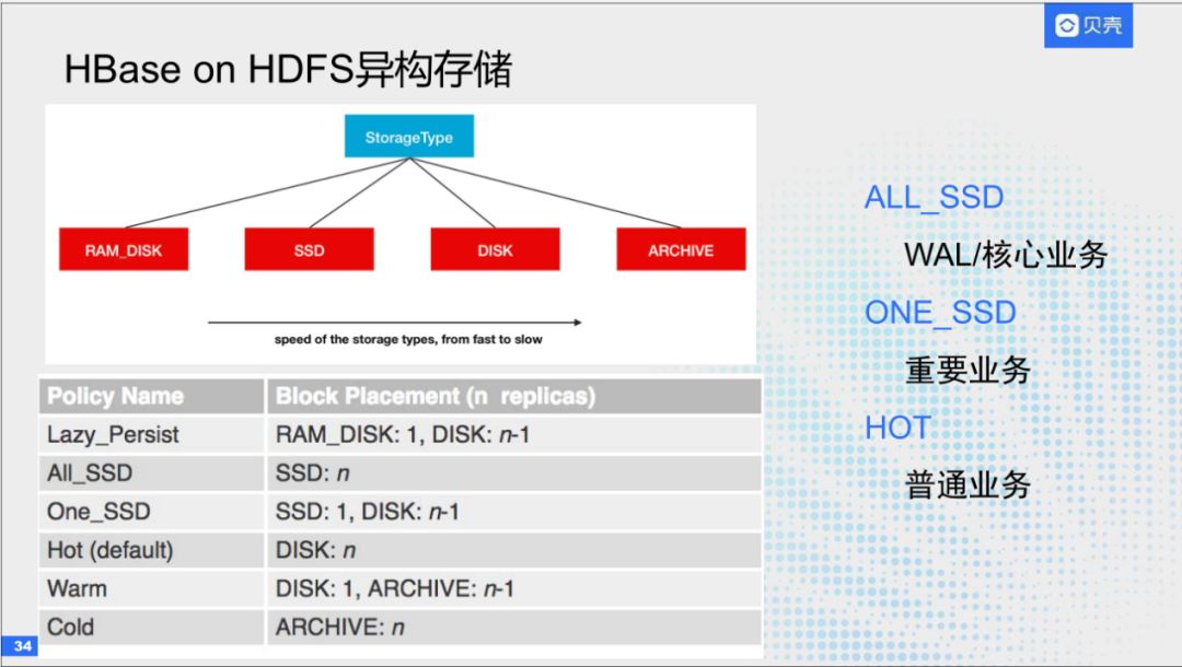 回顾·HBase在贝壳找房的实践经验