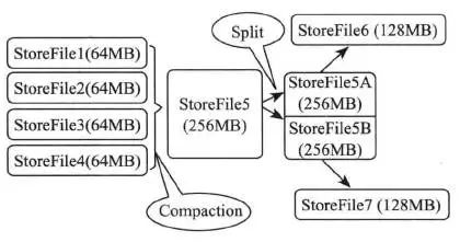 你也能看懂Hadoop——Hbase（2）