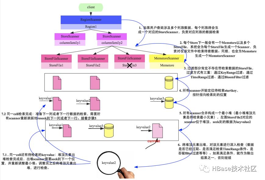 HBase原理之数据读取流程