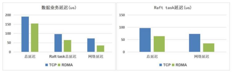 浅谈分布式存储中的网络通信