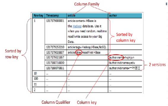 HBase体系结构(上)