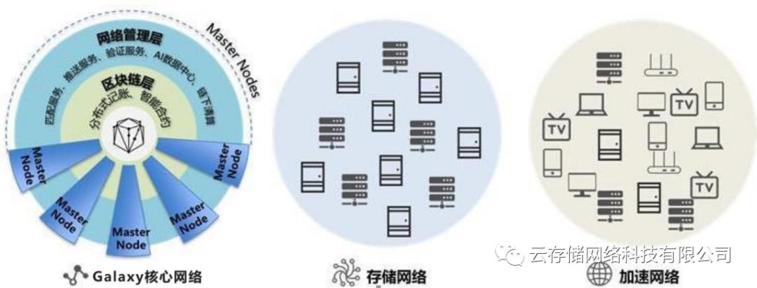 剖析Galaxy Network 分布式存储原理与传输网络