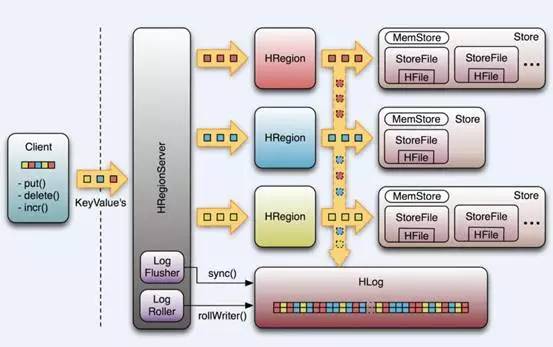 深入 HBase 架构解析（1）