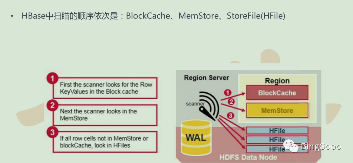 hbase---- 理论部分