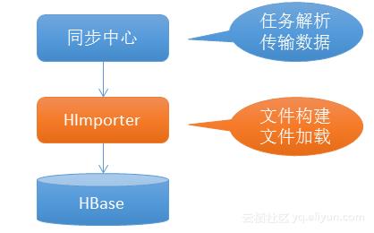 阿里HBase的数据管道设施实践与演进