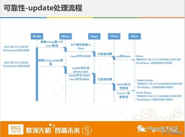 腾讯专家讲解:微信支付HBase实践与创新