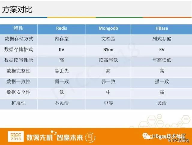 腾讯专家讲解:微信支付HBase实践与创新