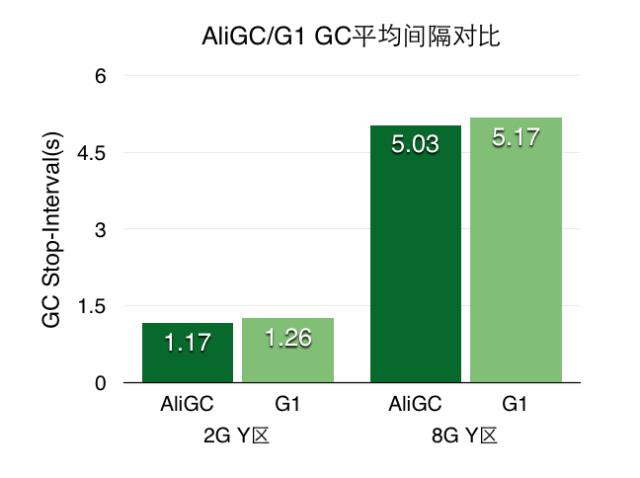 如何降低90%Java垃圾回收时间？以阿里HBase的GC优化实践为例