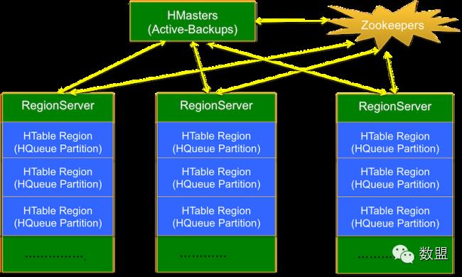 HQueue：基于HBase的消息队列