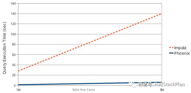 SQL on HBase——Phoenix综述