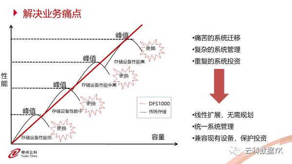 神州云科分布式存储系统成功在某军工企业保密网盘中应用