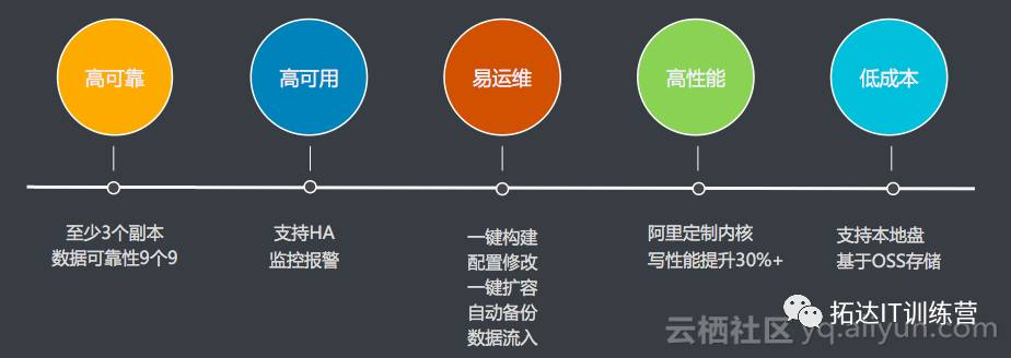 云时代的大数据存储-云HBase