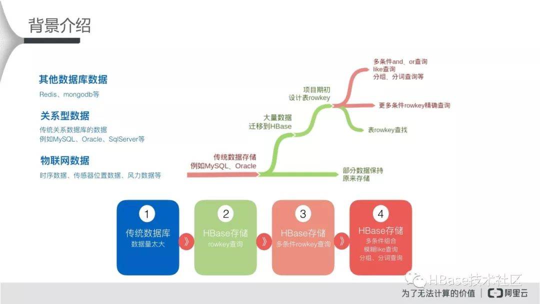 HBase应用实践专场-HBase for Solr