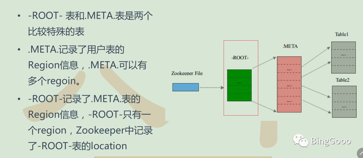 hbase---- 理论部分