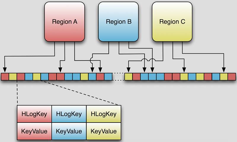 HBase 容错机制详述