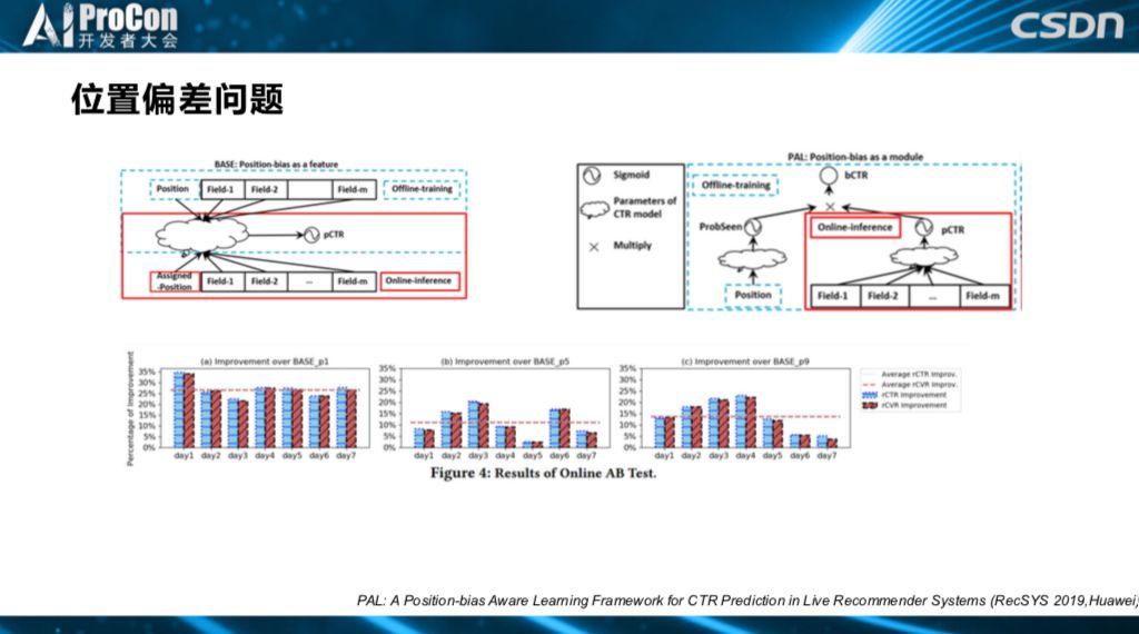 推荐系统中的前沿技术研究与落地：深度学习、AutoML与强化学习 | AI ProCon 2019