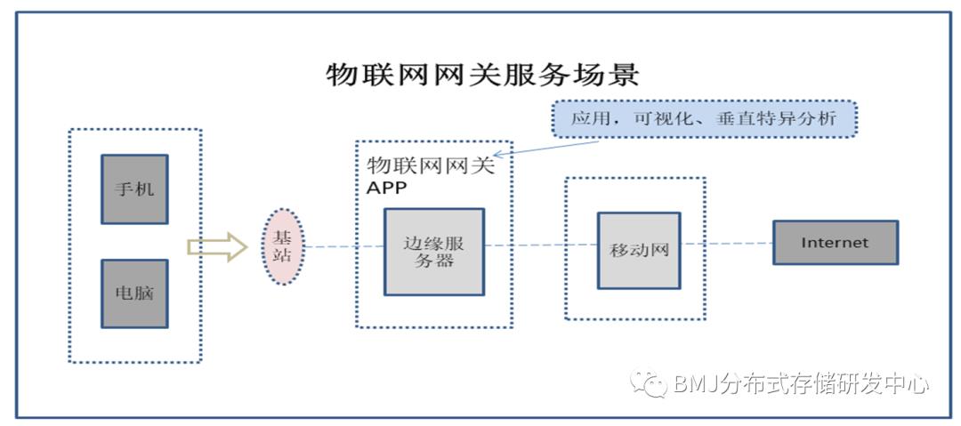 边缘计算：分布式存储的另一种可能