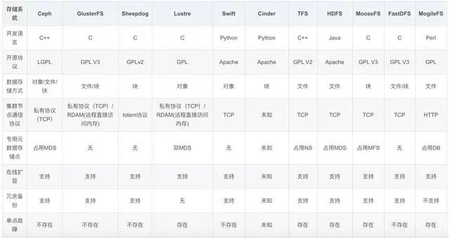 目前流行开源分布式存储系统的优劣对比分析
