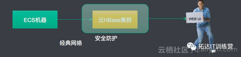 云时代的大数据存储-云HBase