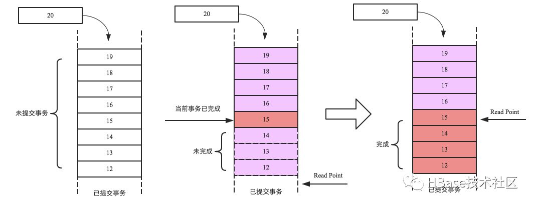 HBase行级事务模型