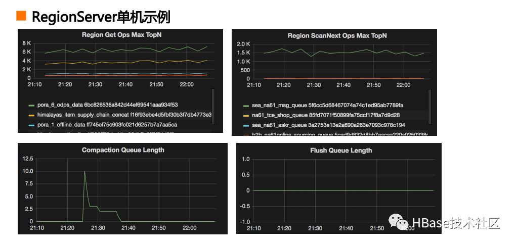 HBase in Practice - 性能、监控及问题解决