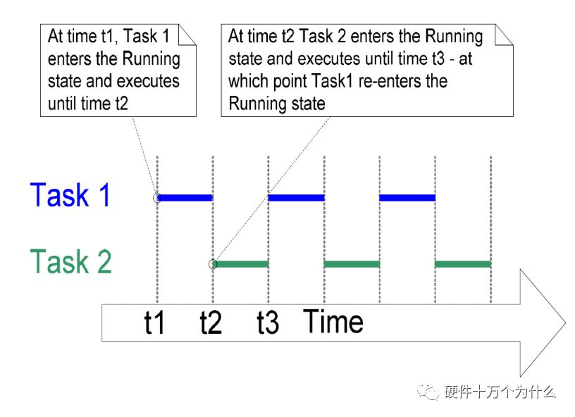 嵌入式操作系统FreeRTOS 的原理与实现