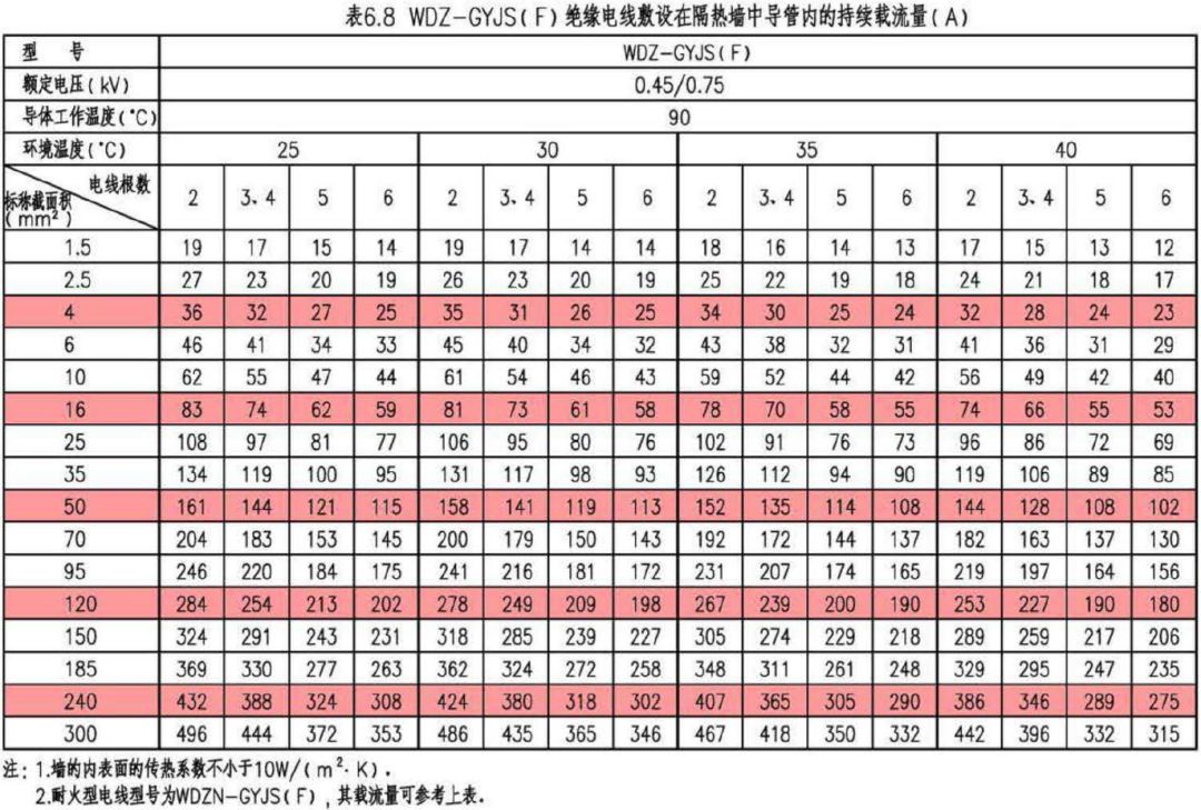 深度学习｜电缆电线选择及线路敷设设计