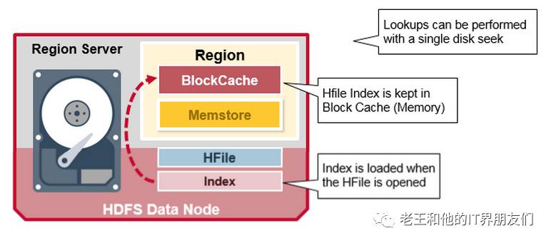 HBase Architectural Components