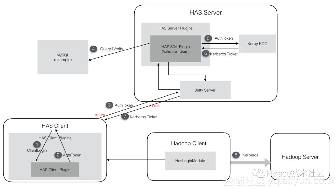 八年磨一剑，解读阿里云ApsaraDB for HBase2.0