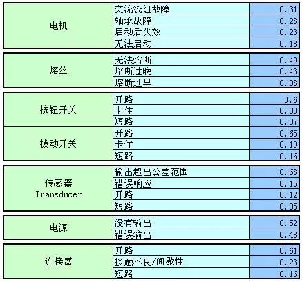 【可靠性知识】美军可靠性设计手册数据一览，超实用！