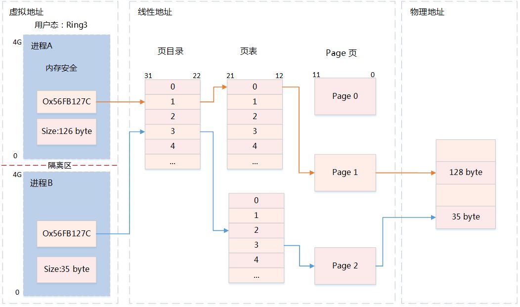 嵌入式操作系统的内存，你了解多少？