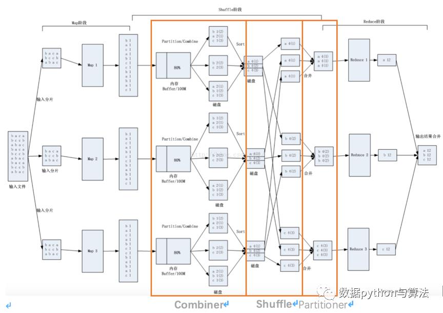 数据分析工具篇——MapReduce结构