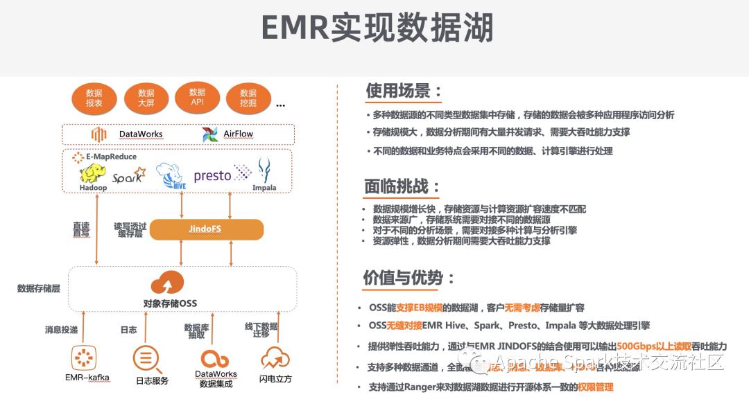 使用 E-MapReduce 构建云上数据湖